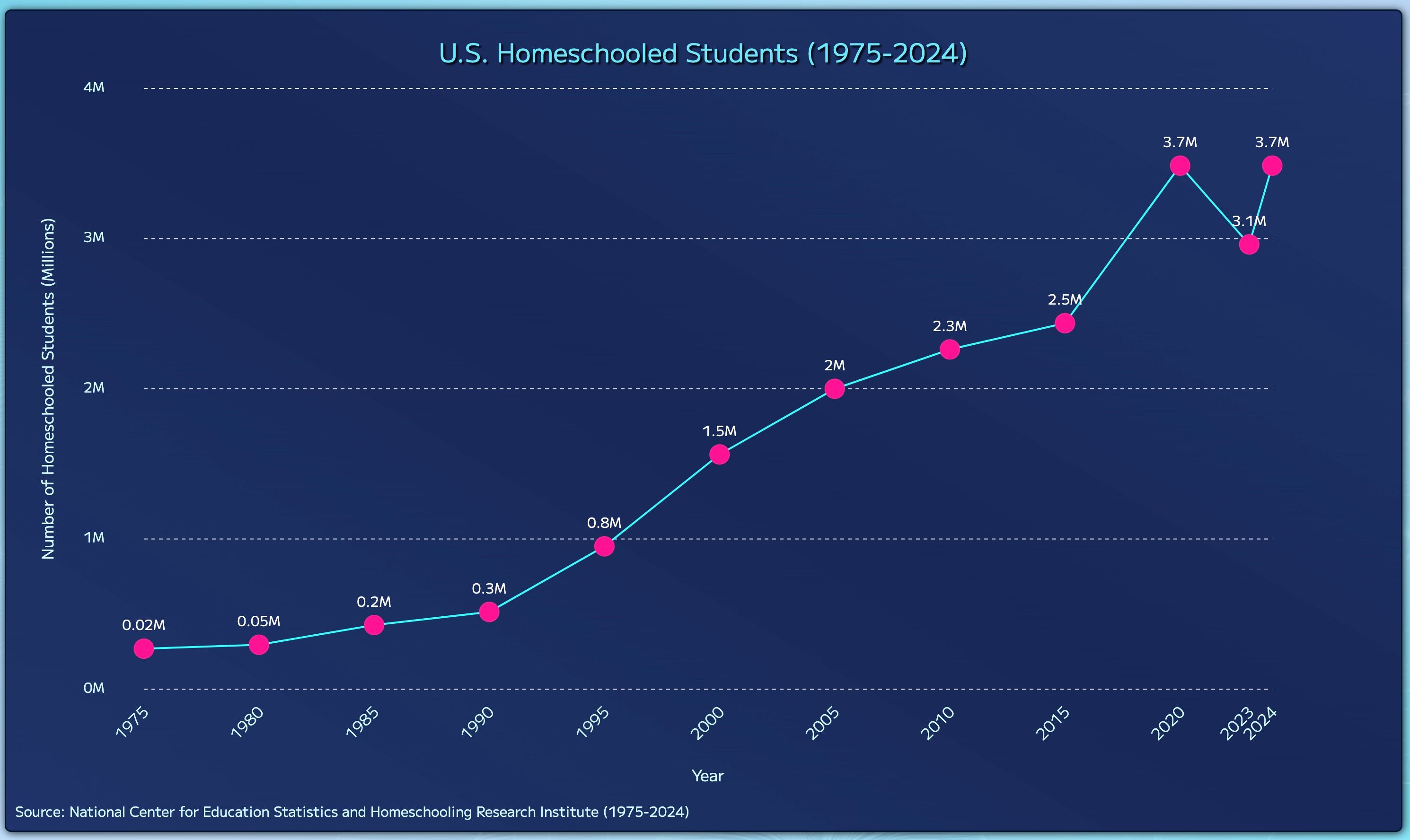 homeschooling on the rise