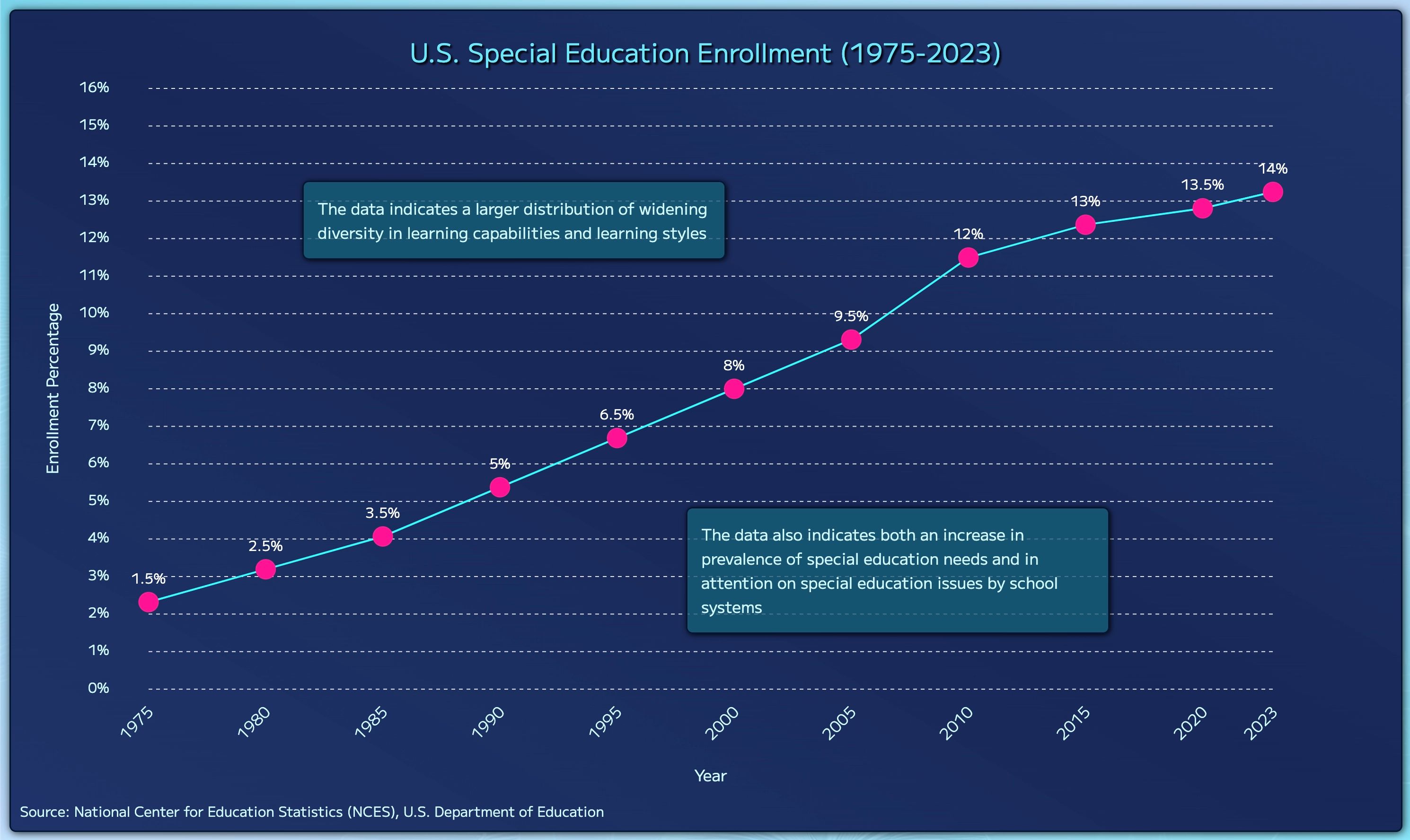 special education on the rise