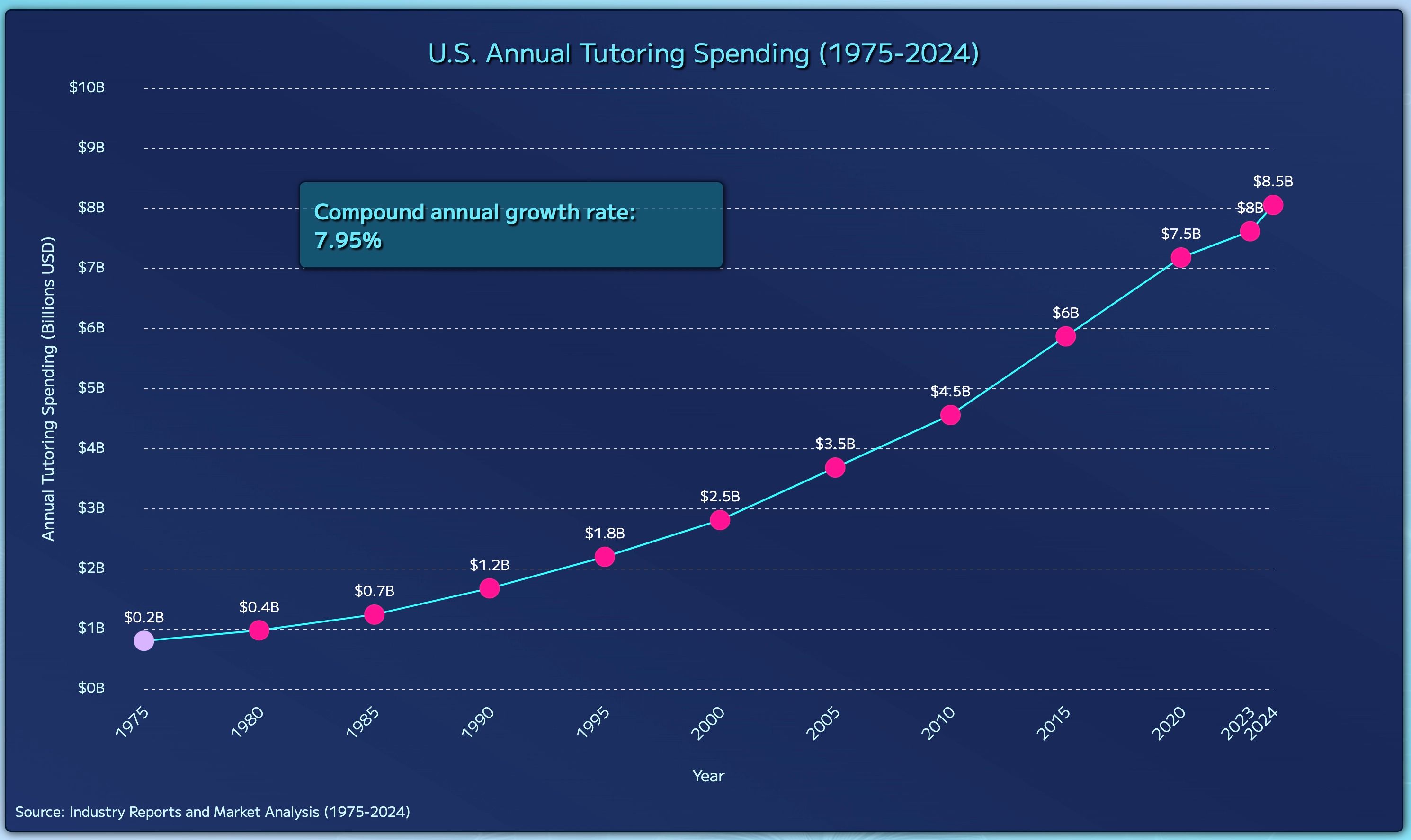 tutoring spending